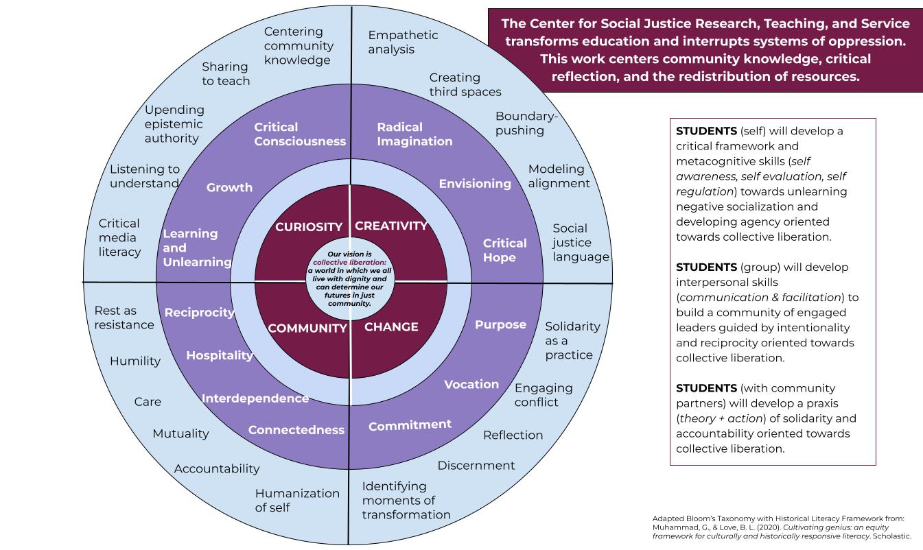 Common Vision CSJ's Vision, Mission, and Values - Center for Social Justice Research ...